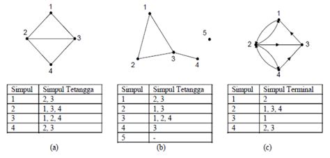 Matematika Diskrit Representasi Graf Dalam Matriks Belajar Statistik