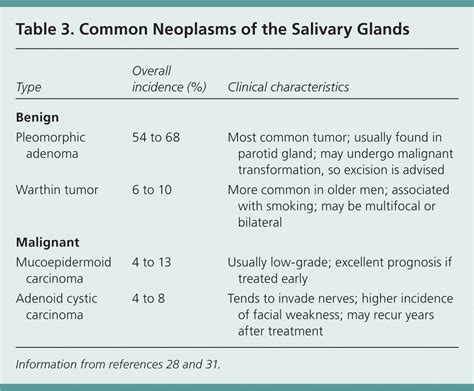 Salivary Gland Disorders Aafp