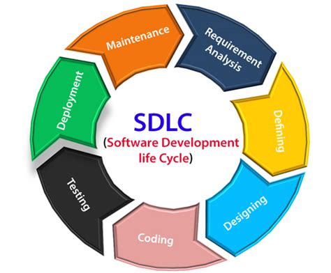 Understanding The Different Phases Involved In Software Development