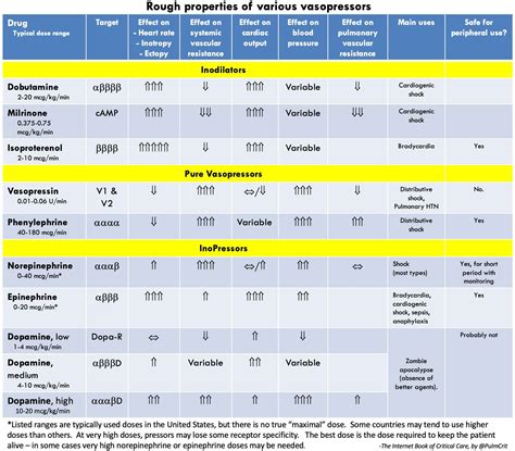 Vasopressors Table Rough Properties By Target Receptor Grepmed