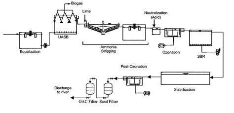Flow Diagram Of The Leachate Treatment Plant At Komurcuoda Landfill