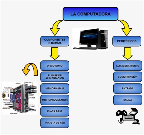 Triazs Clasificacion De Los Componentes De La Computa