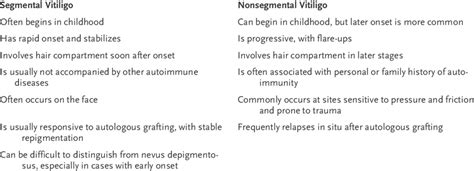 Typical Features Of Segmental And Nonsegmental Vitiligo Download Table