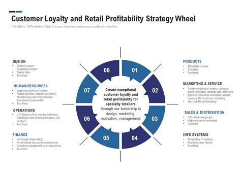 Customer Loyalty And Retail Profitability Strategy Wheel Powerpoint
