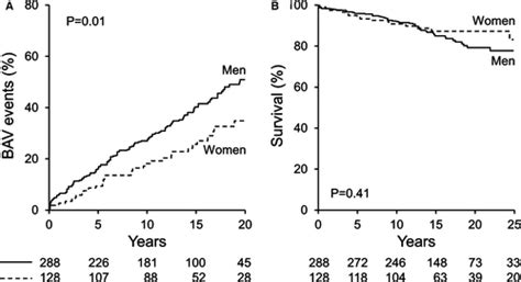 Sex Differences And Survival In Adults With Bicuspid Aortic Valves