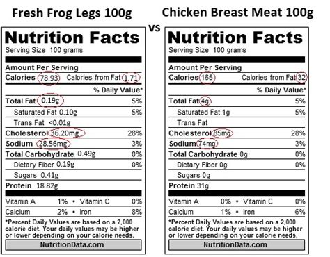 Fresh Frog Leg 100g vs Chicken Breast Meat (Marked)