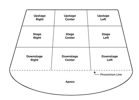 Parts Of The Stage Diagram