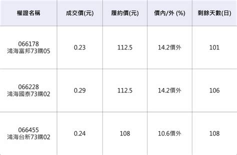 Search the world's information, including webpages, images, videos and more. 鴻海營收創新高助威 股價跳空輕越5日線 | 鉅亨網 | NOWnews今日新聞