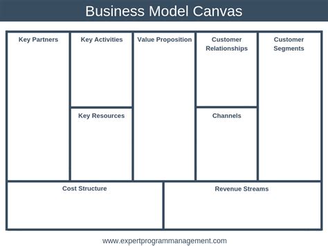 This is how the business model canvas looks. The Business Model Canvas Explained, with Examples - EPM