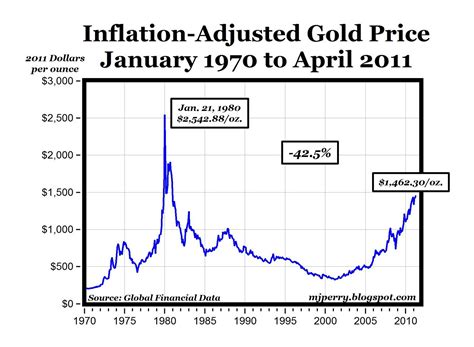 The current live gold price is 131,695.50 (ozt). CARPE DIEM: Chart of the the Day: Real Gold Prices, 1970-2011