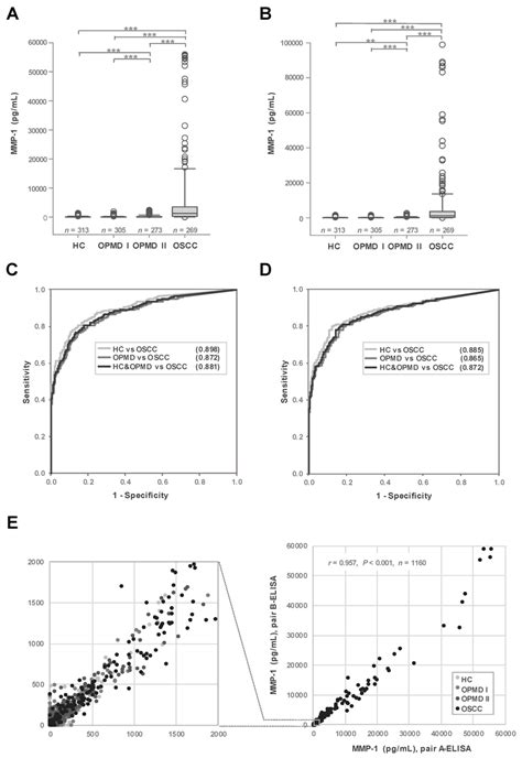 Matrix Metalloproteinase Mmp Levels In Saliva From Clinical
