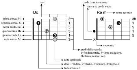 Inserisci la parola chiave di ricerca. Jazzitalia - Lezioni: Parte seconda - Gli schemi e le ...