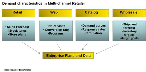 Retail Supply Chain Deliverables Institute Iibpm Business