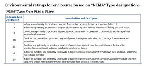 Ip And Nema Enclosure Ratings Explained Electrical Safety In The