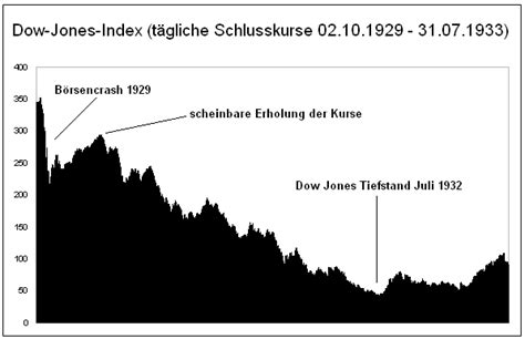 Oktober 1929 und vor allem den damit verbundenen folgenreichsten börsencrash der geschichte. Quellenangabe