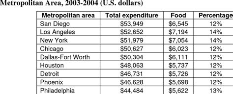 Us Average Annual Expenditures Of All Consumer Units By Download Table