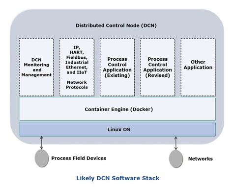 What Is The Distributed Control Node Arc Advisory