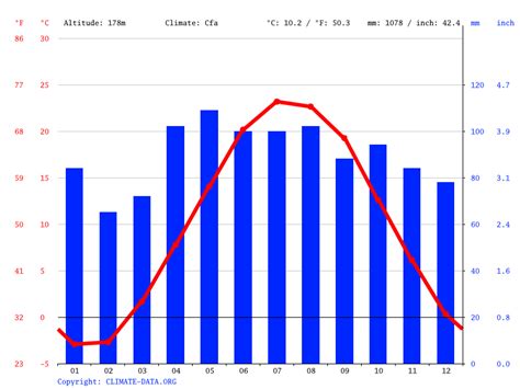 Benton Harbor Climate Weather Benton Harbor And Temperature By Month