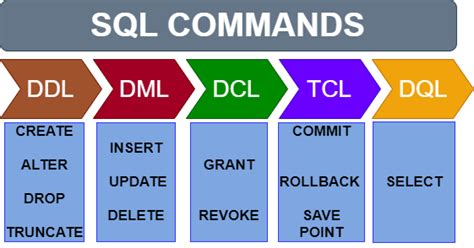 Sql Server Commands Ddl Dcl And Tcl Power Bi Docs