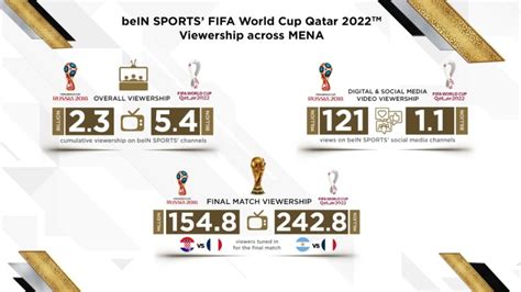54 Billion Viewership For World Cup 2022 Oman Observer