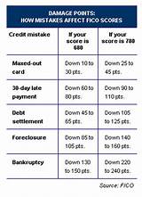 Debt Settlement Affect On Credit Score Pictures