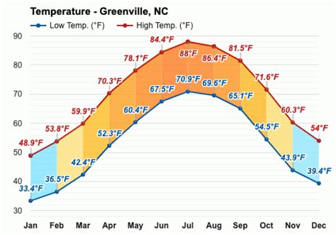 July Weather Summer 2023 Greenville Nc