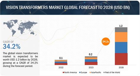 Vision Transformers Market Growth Trends Industry Outlook Growth