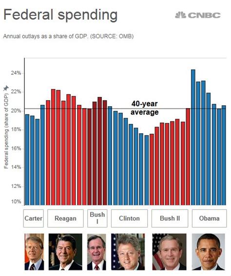 Grading The Obama Economy By The Numbers