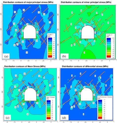 It is defined as the normal stress calculated at an angle when shear stress is considered as zero. (A) Distribution Contours of Major Principal Stress (MPA ...