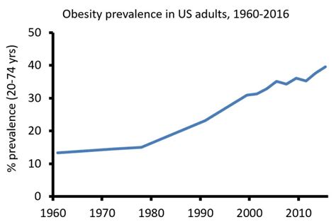 According to the world health organisation (who), obesity has been a global public health concern since 1975. Do Statistics Lie? - The Business Academy