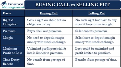 Buying Call Vs Selling Put Meaning Example And Differences