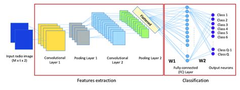 The Structure Of A Cnn Model The Model Consists Of Convolution Layers