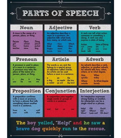 Part Of Speech Parts Of Speech Part Of Speech Noun Speech And Language