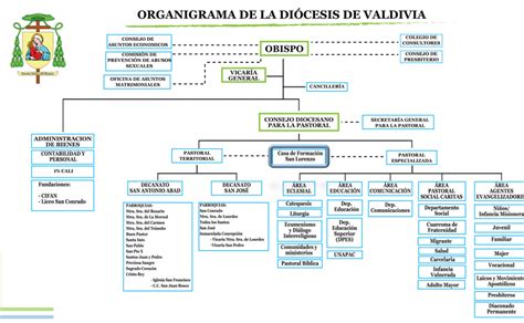 Organigrama Diocesano