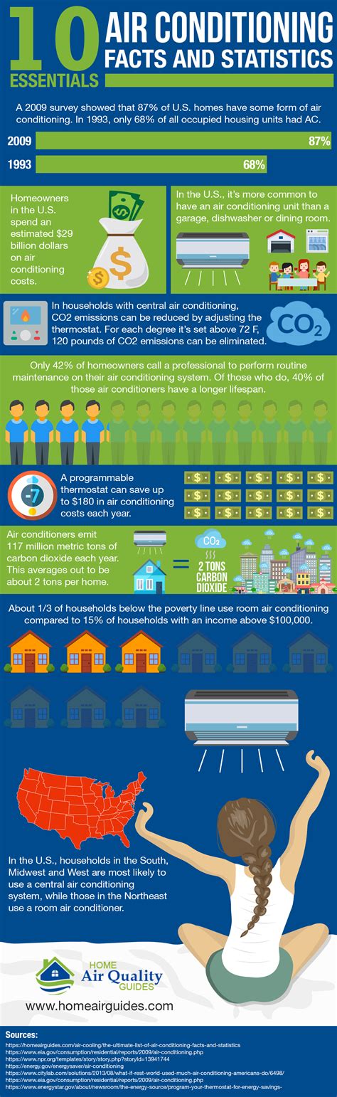 Infographic Air Conditioning Stats And Facts Ways2gogreen