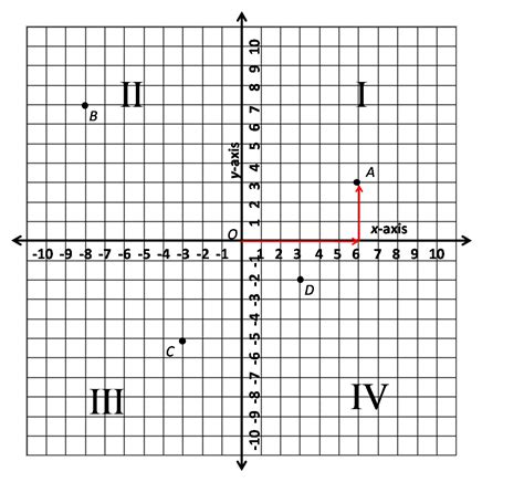 Best Photos Of X Y Graph Quadrants 4 Quadrant Coordinate Graph