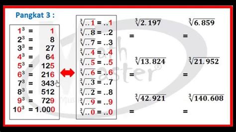Akar Pangkat 3 Cara Menghitung Akar Pangkat 3 Advernesia Riset