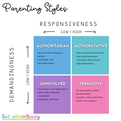 Different Parenting Styles And Their Effects On Child Development