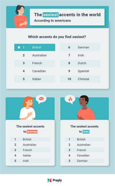 The Canadian Accent Has Been Ranked One Of The Best In The World