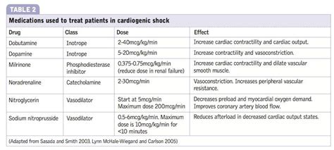 Chart With Drugs For Cardiogenic Shock Icu Nursing Nursing