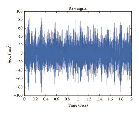 Spectrogram Of The Signal A Time Waveform Of The Signal B And Its