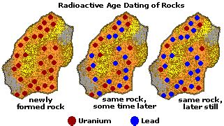 Radiometric dating measures the decay of radioactive atoms to determine the age of a rock sample. RADIOACTIVE DATING