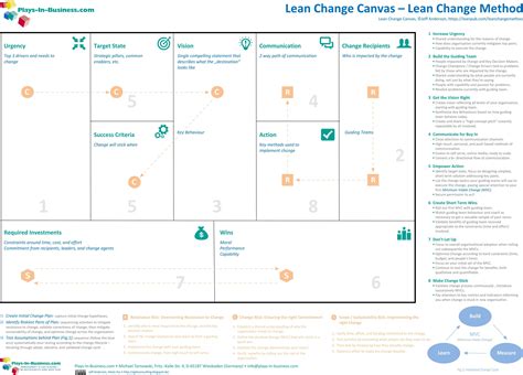 Lean Change Canvas A0 Format • Plays In Business Modelo De Negocio
