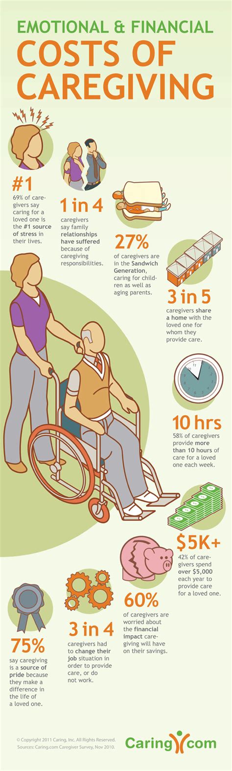 Emotional And Financial Costs Of Caregiving Infographic