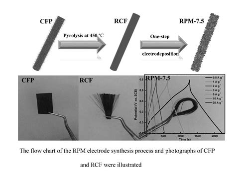 The principal ore of manganese dioxide is pyrolusite which was known to the ancients as a pigment. Polymers | Free Full-Text | Recycled Carbon Fiber ...