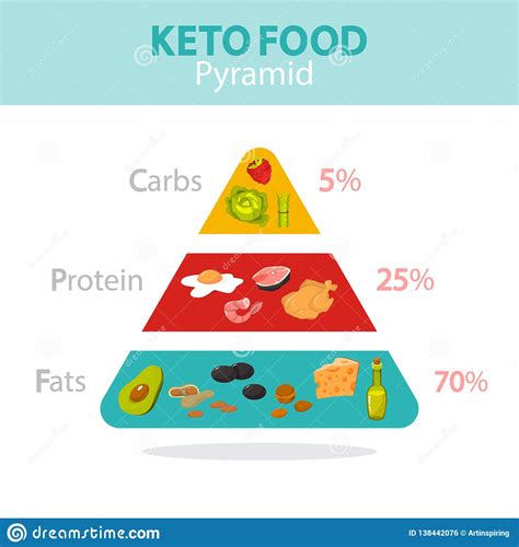 Keto food pyramid principle 2: Keto Diet Concept. Food Pyramid Showing Percentage Stock ...