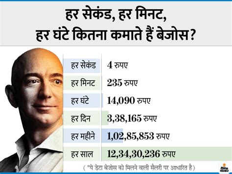 Jeff Bezos Bill Gates Net Worth | Amazon Founder CEO Jeff ...