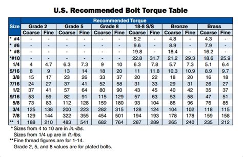 Free Bolt Torque Chart Templates In Pdf Hot Sex Picture