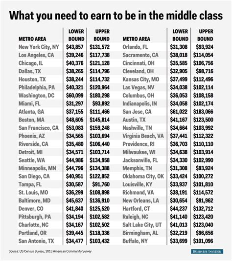 What is the range of low income, middle income and high income in malaysia? What 'middle class' means in 50 major US cities - Business ...