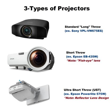 The Difference Between Standard Short Throw And Ust Projectors